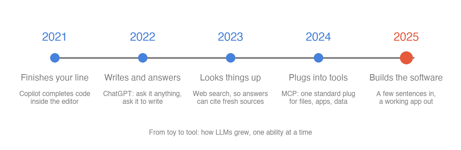 A timeline from 2021 to 2025 with one dot per year. 2021: finishes your line, Copilot completes code inside the editor. 2022: writes and answers, ChatGPT. 2023: looks things up, web search. 2024: plugs into tools, MCP. 2025, in red: builds the software, a few sentences in and a working app out.
